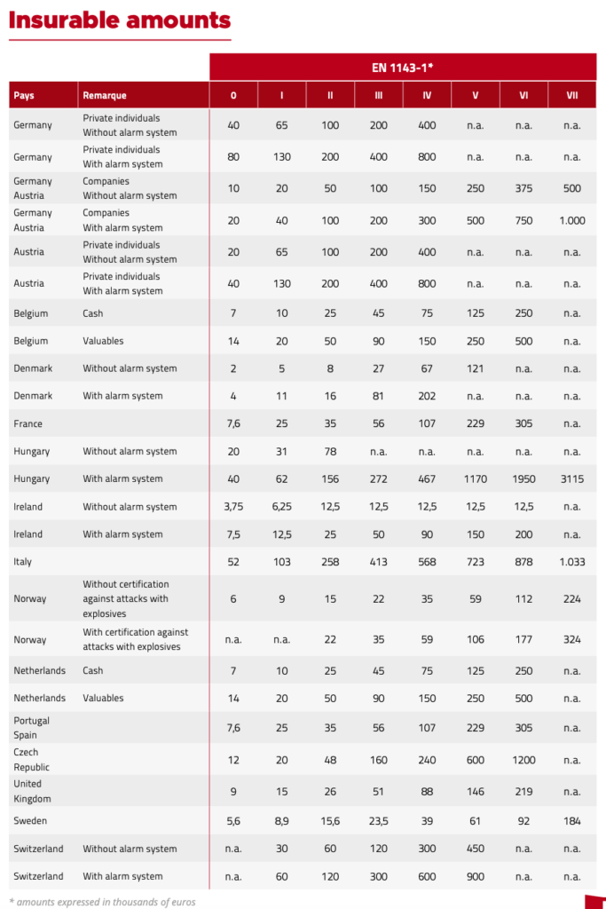 Insurable Amounts Safes Vault Rooms